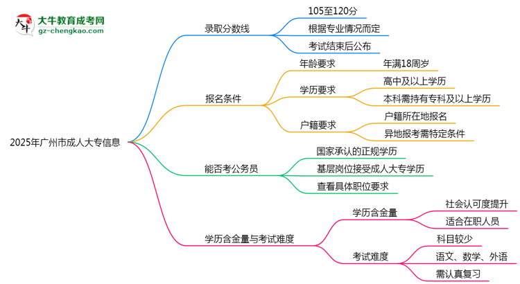 2025年廣州市成人大專錄取分?jǐn)?shù)線是多少？思維導(dǎo)圖