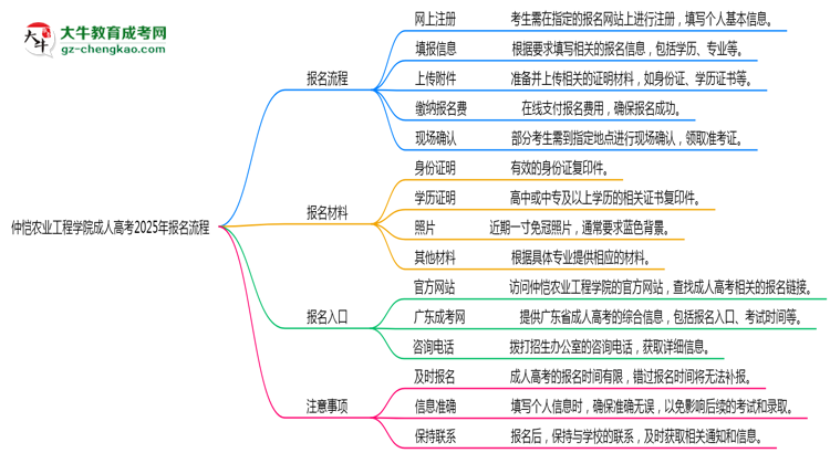 仲愷農(nóng)業(yè)工程學(xué)院成人高考2025年報(bào)名流程思維導(dǎo)圖