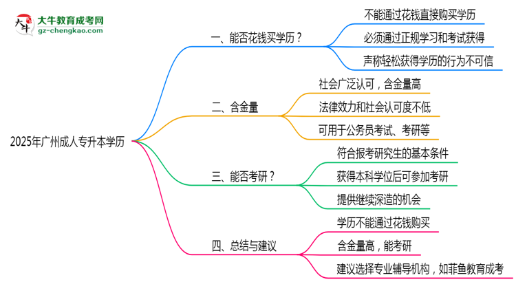 2025年廣州成人專升本學歷花錢能買到嗎？思維導圖