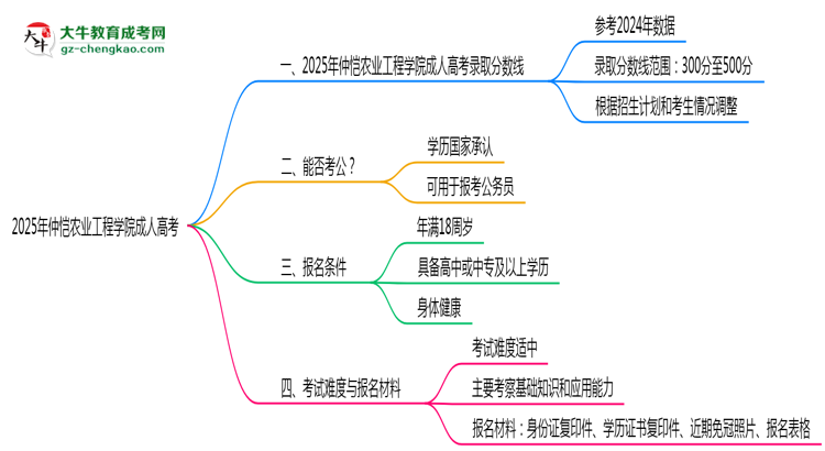 2025年仲愷農(nóng)業(yè)工程學(xué)院成人高考錄取分?jǐn)?shù)線是多少？思維導(dǎo)圖