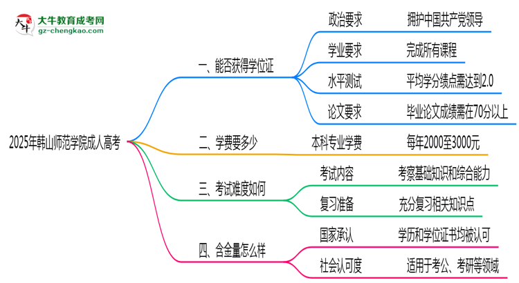 2025年韓山師范學(xué)院成人高考能拿學(xué)位證嗎？思維導(dǎo)圖