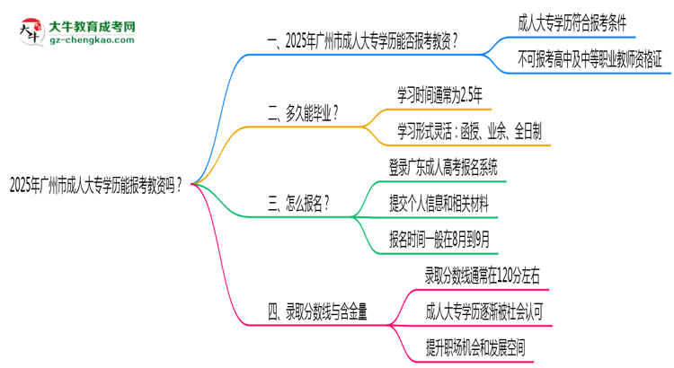 2025年廣州市成人大專學(xué)歷能報考教資嗎？思維導(dǎo)圖