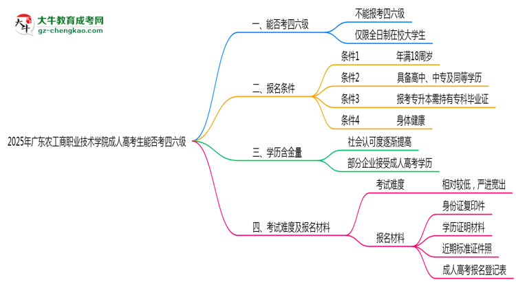 廣東農(nóng)工商職業(yè)技術(shù)學(xué)院2025年成人高考生可不可以考四六級(jí)？思維導(dǎo)圖