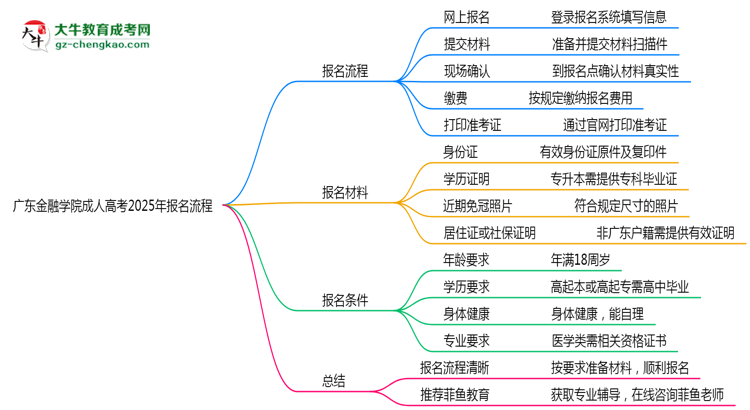 廣東金融學院成人高考2025年報名流程思維導圖