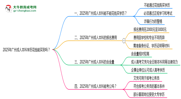 2025年廣州成人本科學歷花錢能買到嗎？思維導圖