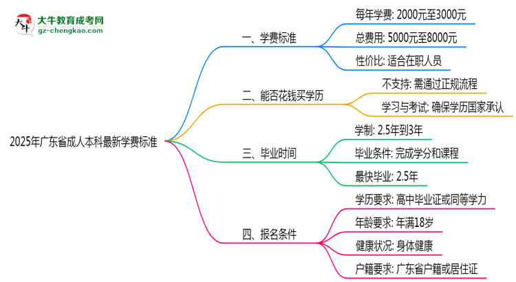 2025年廣東省成人本科最新學(xué)費標(biāo)準(zhǔn)多少思維導(dǎo)圖