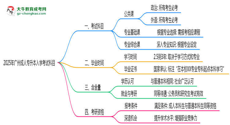 2025年廣州成人專升本入學考試科目有哪些？思維導圖