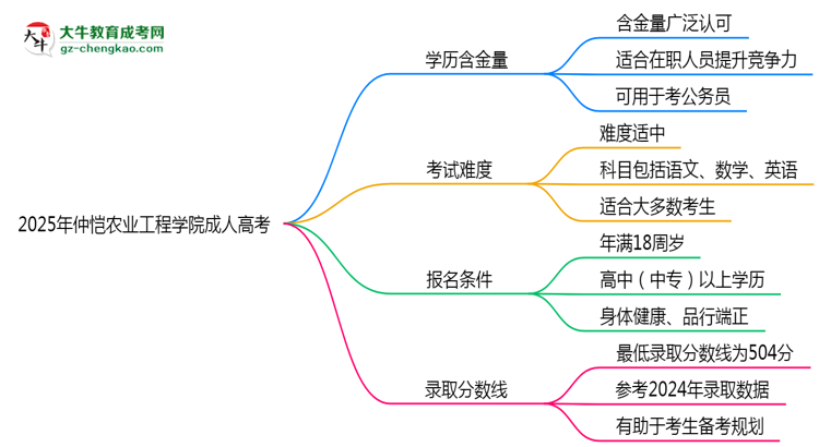 2025年仲愷農(nóng)業(yè)工程學(xué)院成人高考學(xué)歷的含金量怎么樣？思維導(dǎo)圖