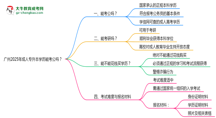 廣州2025年成人專升本學(xué)歷能考公嗎？思維導(dǎo)圖