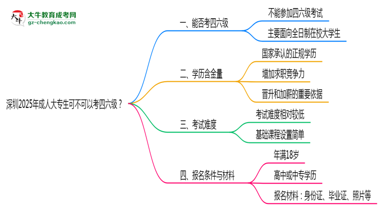 深圳2025年成人大專生可不可以考四六級(jí)？思維導(dǎo)圖