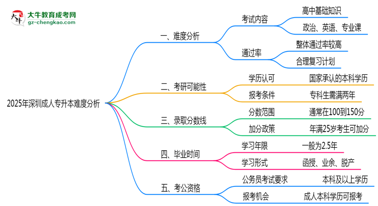 2025年深圳成人專(zhuān)升本難不難？思維導(dǎo)圖