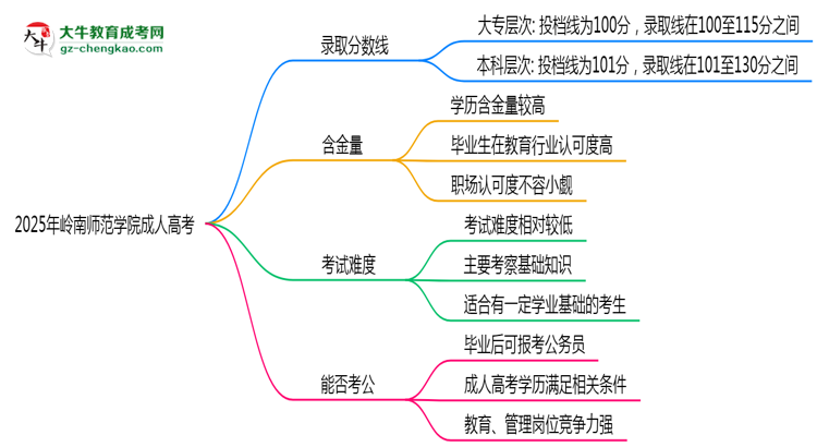 2025年嶺南師范學(xué)院成人高考錄取分?jǐn)?shù)線是多少？思維導(dǎo)圖