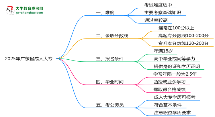 2025年廣東省成人大專難不難？思維導(dǎo)圖