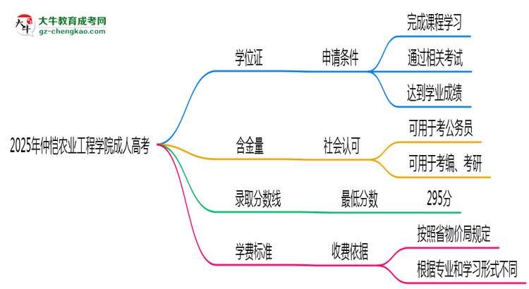 2025年仲愷農(nóng)業(yè)工程學(xué)院成人高考能拿學(xué)位證嗎？思維導(dǎo)圖