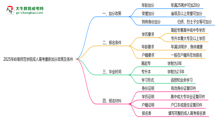 2025年嶺南師范學(xué)院成人高考最新加分政策及條件思維導(dǎo)圖