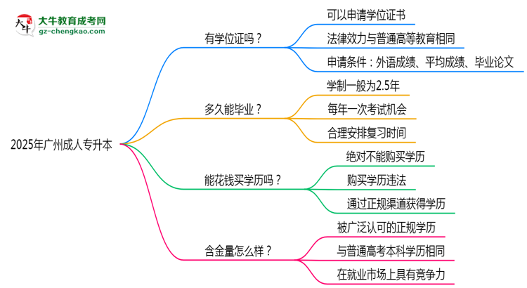 2025年廣州成人專升本能拿學(xué)位證嗎？思維導(dǎo)圖