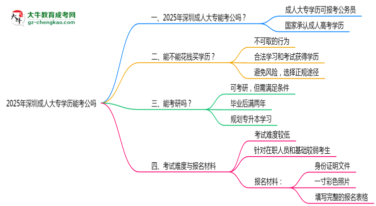 深圳2025年成人大專學(xué)歷能考公嗎？思維導(dǎo)圖