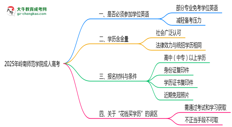 2025年嶺南師范學(xué)院成人高考要考學(xué)位英語(yǔ)嗎？思維導(dǎo)圖