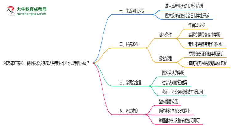 廣東松山職業(yè)技術(shù)學(xué)院2025年成人高考生可不可以考四六級？思維導(dǎo)圖