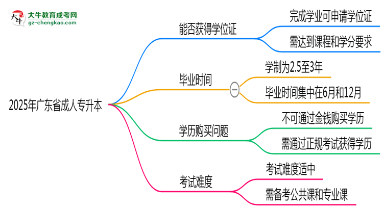 2025年廣東省成人專升本能拿學(xué)位證嗎？思維導(dǎo)圖