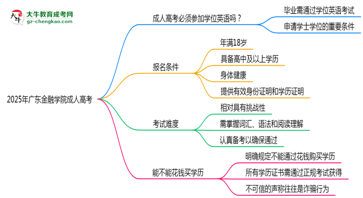 2025年廣東金融學(xué)院成人高考要考學(xué)位英語嗎？思維導(dǎo)圖