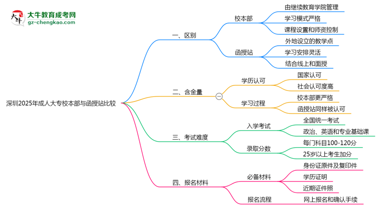 深圳2025年成人大專校本部和函授站哪個更好？思維導(dǎo)圖