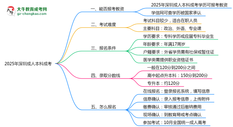 2025年深圳成人本科學(xué)歷能報考教資嗎？思維導(dǎo)圖