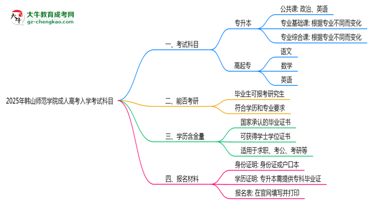 2025年韓山師范學院成人高考入學考試科目有哪些？思維導圖