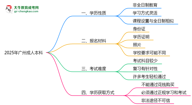 2025年廣州成人本科是全日制學(xué)歷嗎？思維導(dǎo)圖