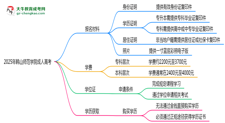 2025年韓山師范學(xué)院成人高考報(bào)名材料需要什么？思維導(dǎo)圖