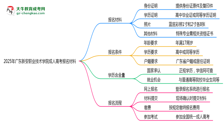 2025年廣東新安職業(yè)技術(shù)學(xué)院成人高考報(bào)名材料需要什么？思維導(dǎo)圖