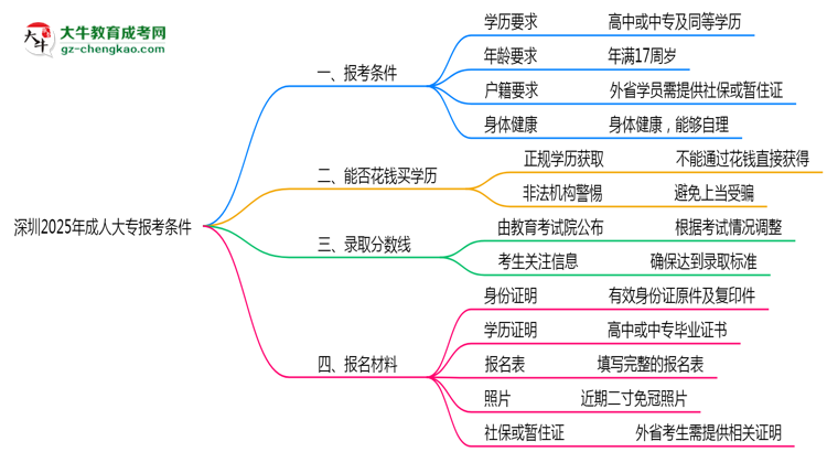 深圳2025年成人大專報(bào)考條件是什么思維導(dǎo)圖