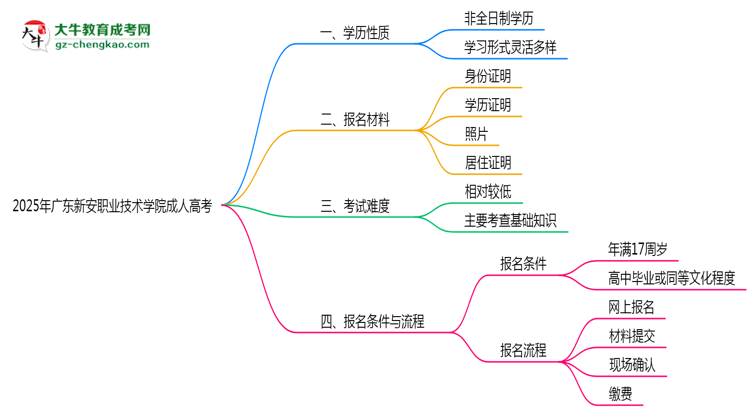 【重磅】2025年廣東新安職業(yè)技術(shù)學(xué)院成人高考是全日制學(xué)歷嗎？