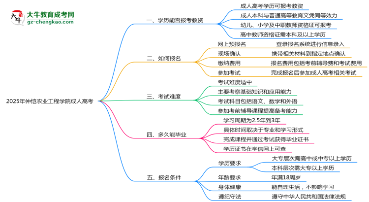 2025年仲愷農(nóng)業(yè)工程學(xué)院成人高考學(xué)歷能報(bào)考教資嗎？思維導(dǎo)圖