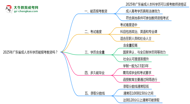 2025年廣東省成人本科學(xué)歷能報(bào)考教資嗎？思維導(dǎo)圖