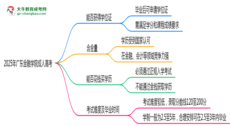 2025年廣東金融學(xué)院成人高考能拿學(xué)位證嗎？思維導(dǎo)圖