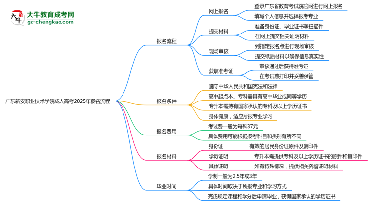 廣東新安職業(yè)技術學院成人高考2025年報名流程思維導圖