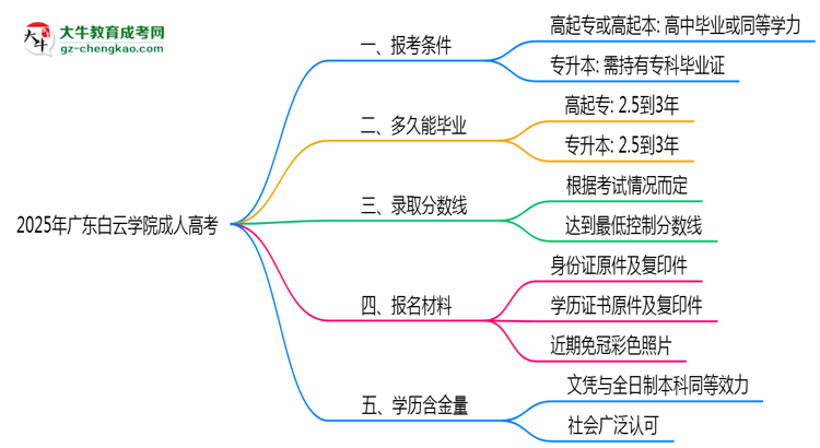 廣東白云學(xué)院2025年成人高考報考條件是什么思維導(dǎo)圖