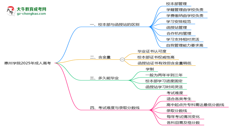 惠州學院2025年成人高考校本部和函授站哪個更好？思維導圖