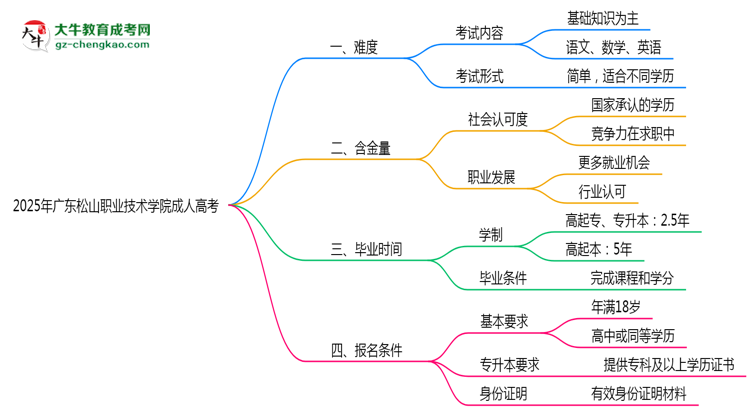 2025年廣東松山職業(yè)技術(shù)學院成人高考難不難？思維導圖