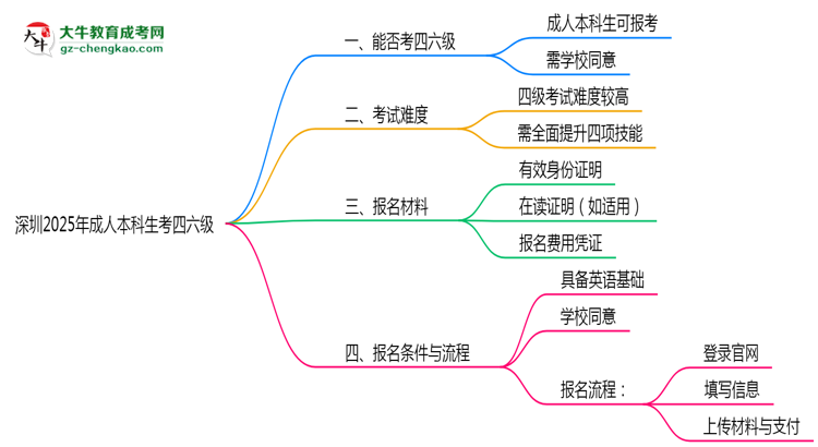 深圳2025年成人本科生可不可以考四六級？思維導(dǎo)圖