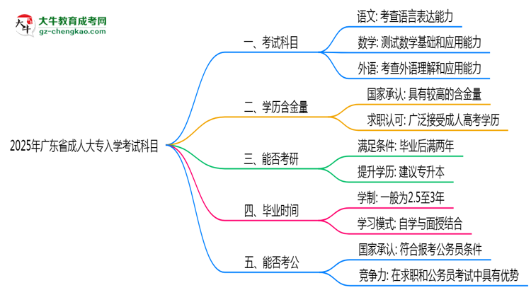 2025年廣東省成人大專入學(xué)考試科目有哪些？思維導(dǎo)圖