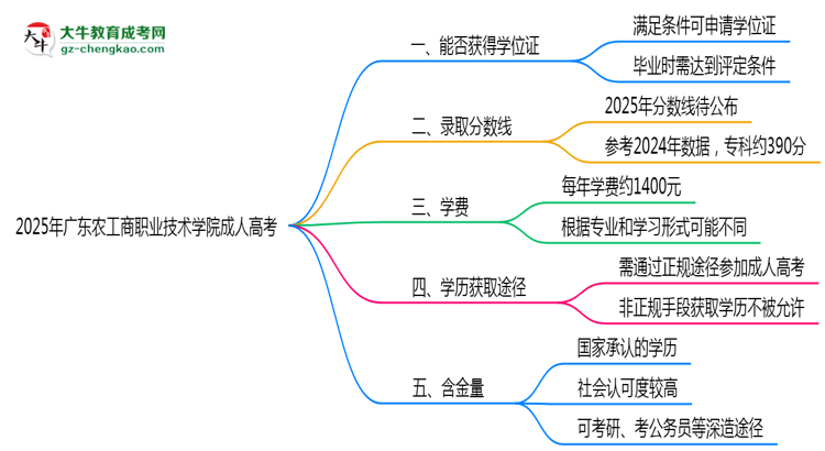 2025年廣東農(nóng)工商職業(yè)技術學院成人高考能拿學位證嗎？思維導圖