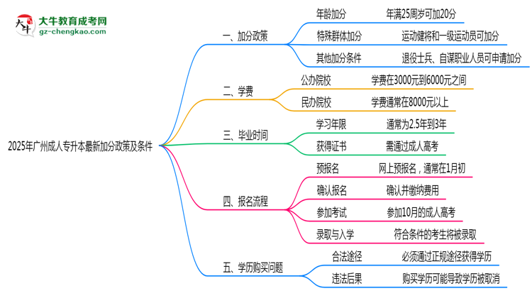 2025年廣州成人專(zhuān)升本最新加分政策及條件思維導(dǎo)圖