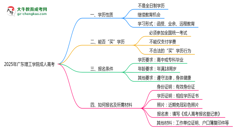 2025年廣東理工學(xué)院成人高考是全日制學(xué)歷嗎？思維導(dǎo)圖