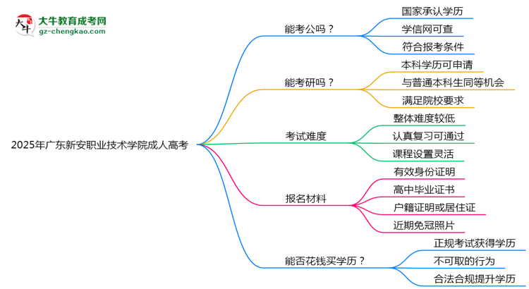 廣東新安職業(yè)技術(shù)學(xué)院2025年成人高考學(xué)歷能考公嗎？思維導(dǎo)圖