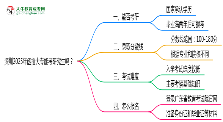 深圳2025年函授大專能考研究生嗎？思維導(dǎo)圖