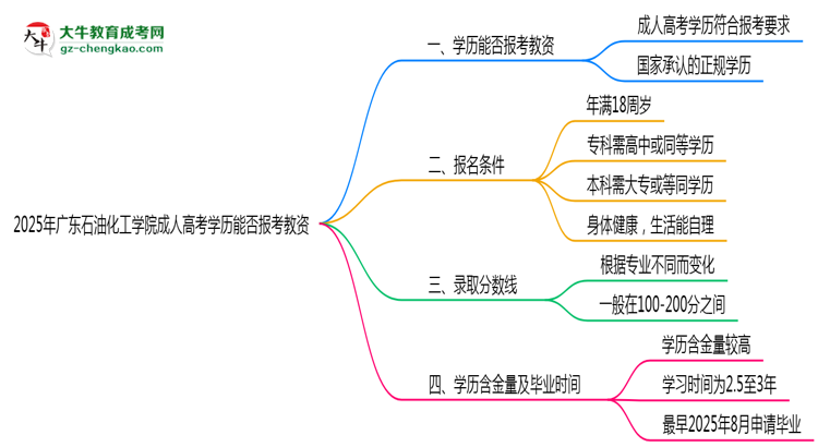 2025年廣東石油化工學(xué)院成人高考學(xué)歷能報(bào)考教資嗎？思維導(dǎo)圖