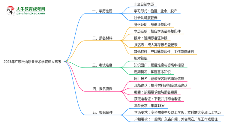 2025年廣東松山職業(yè)技術(shù)學(xué)院成人高考是全日制學(xué)歷嗎？思維導(dǎo)圖