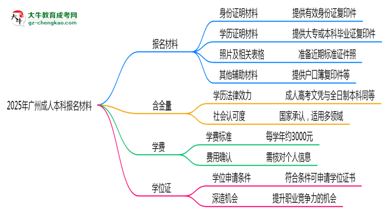 2025年廣州成人本科報(bào)名材料需要什么？思維導(dǎo)圖